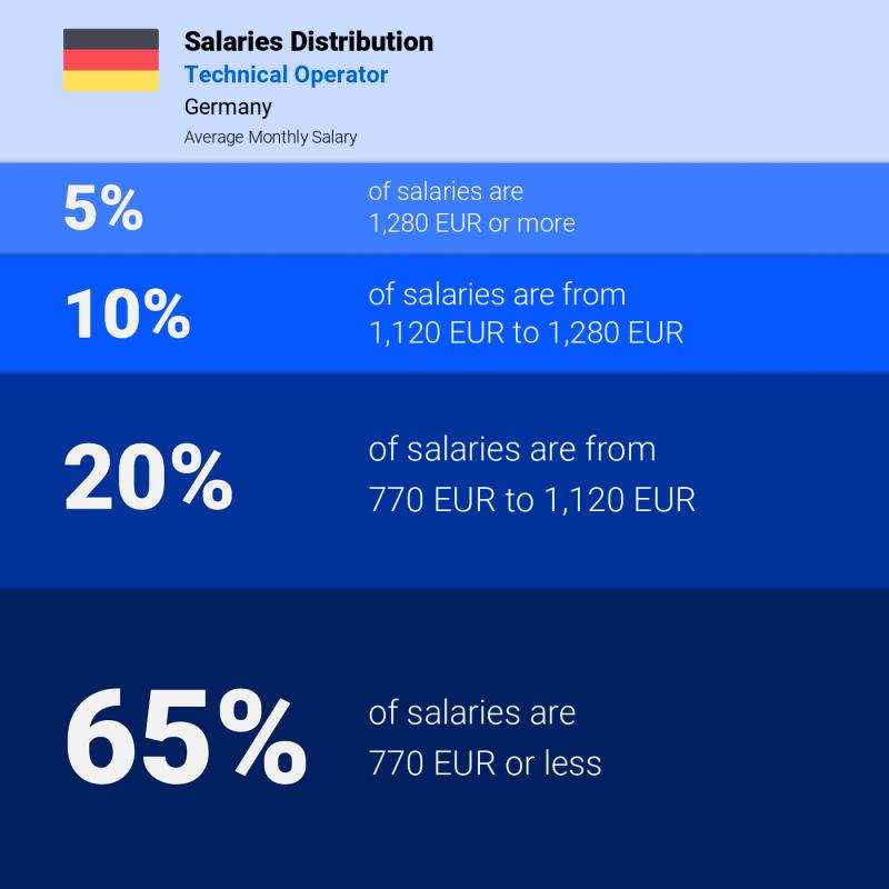 Median and salary distribution Munchen Technical Operator Median and salary distribution Munchen Technical Operator