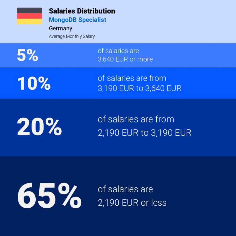Median and salary distribution Frankfurt MongoDB Specialist