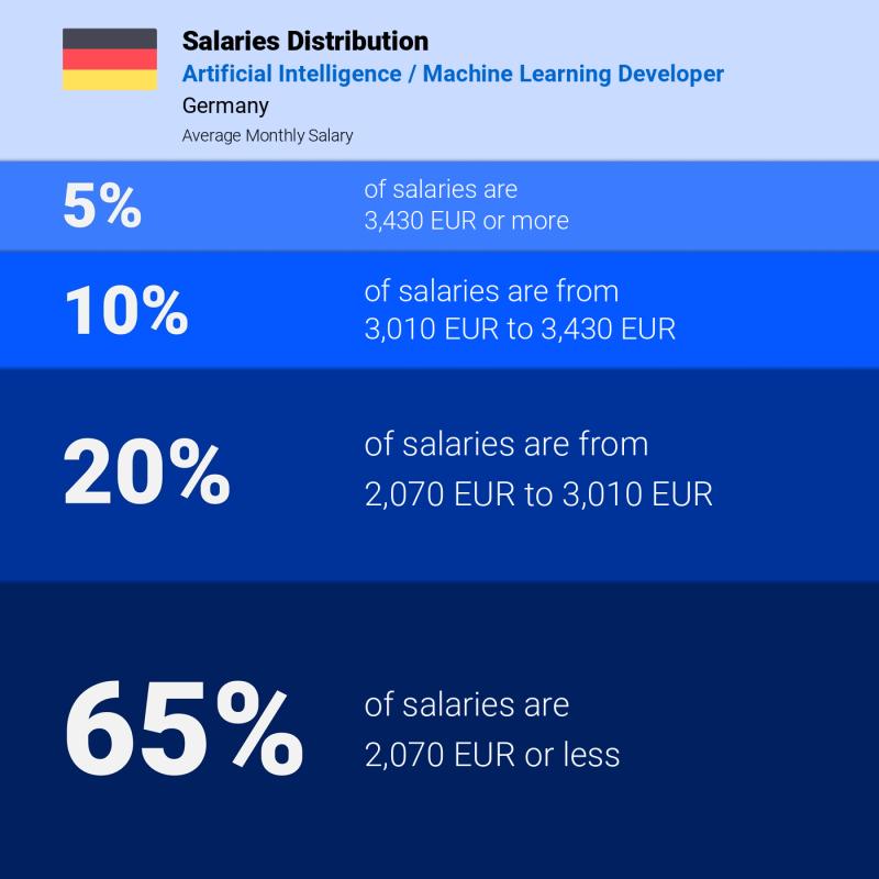 Median and salary distribution Munchen Artificial Intelligence / Machine Learning Developer
