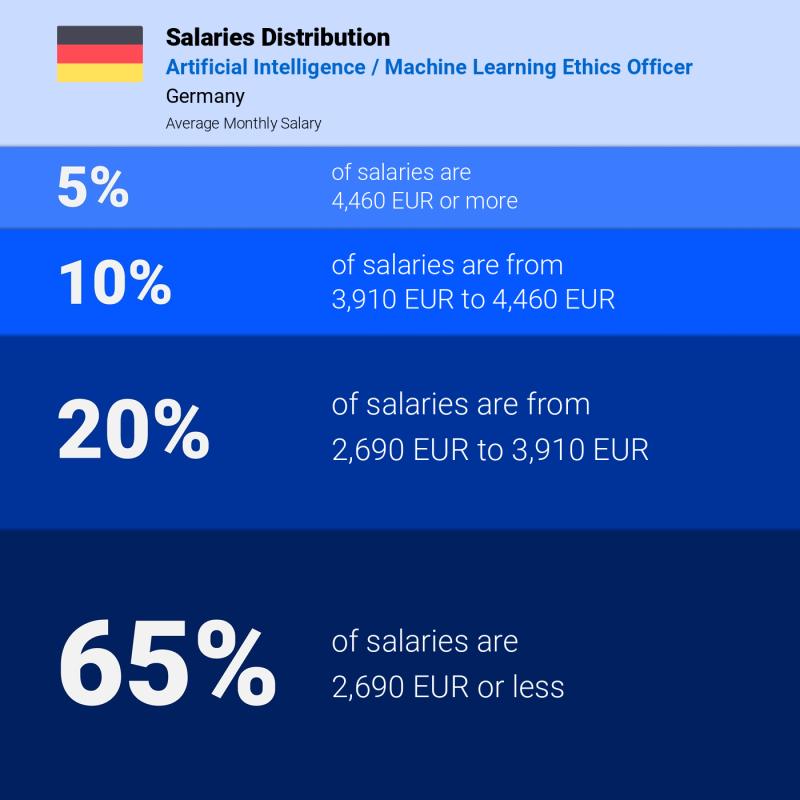 Median and salary distribution Munchen Artificial Intelligence / Machine Learning Ethics Officer