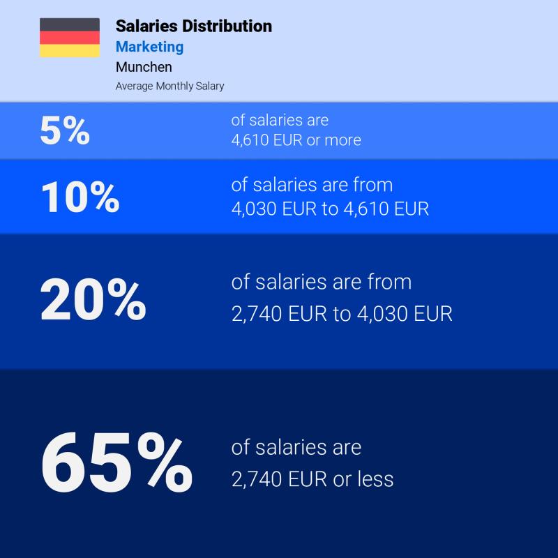 Median and salary distribution Munchen Marketing