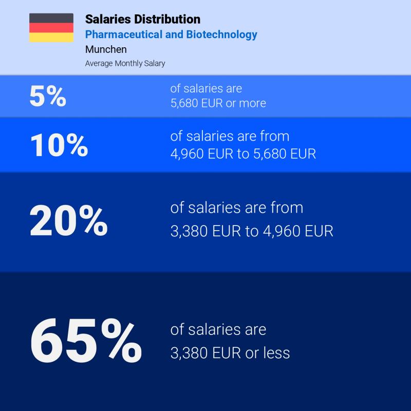 Median and salary distribution Munchen Pharmaceutical and Biotechnology