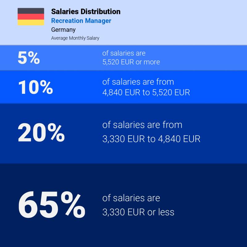 Median and salary distribution Germany Recreation Manager Median and salary distribution Germany Recreation Manager