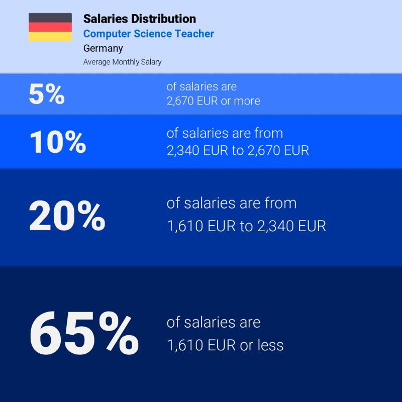 Median and salary distribution Germany Computer Science Teacher