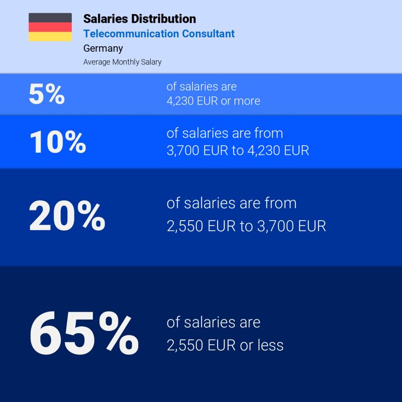 Median and salary distribution Frankfurt Telecommunication Consultant