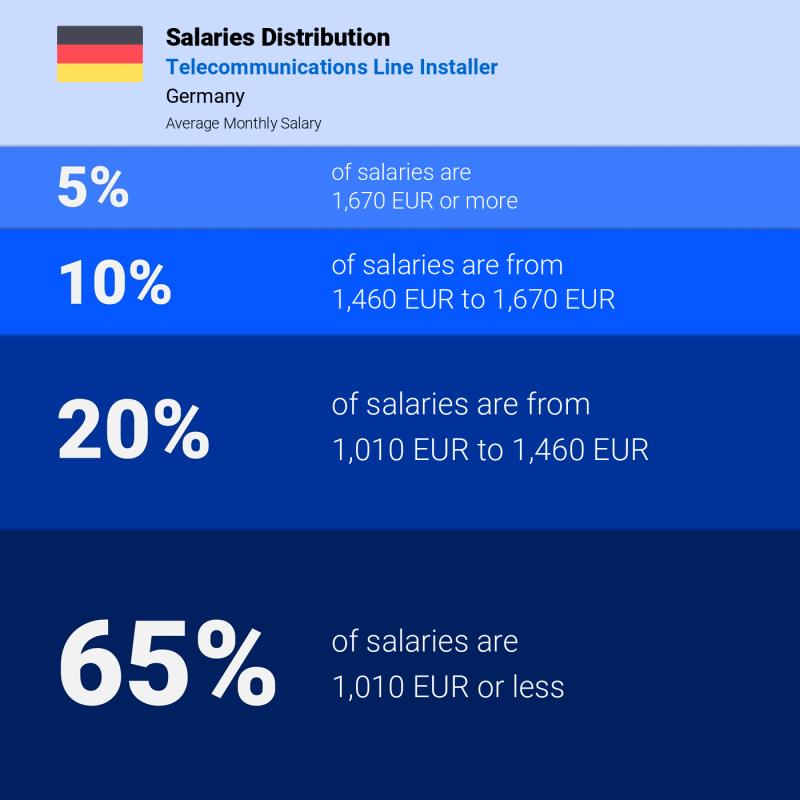 Median and salary distribution Munchen Telecommunications Line Installer