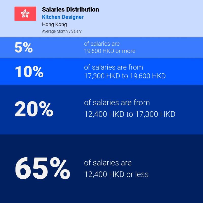 Median and salary distribution Hong Kong Kitchen Designer