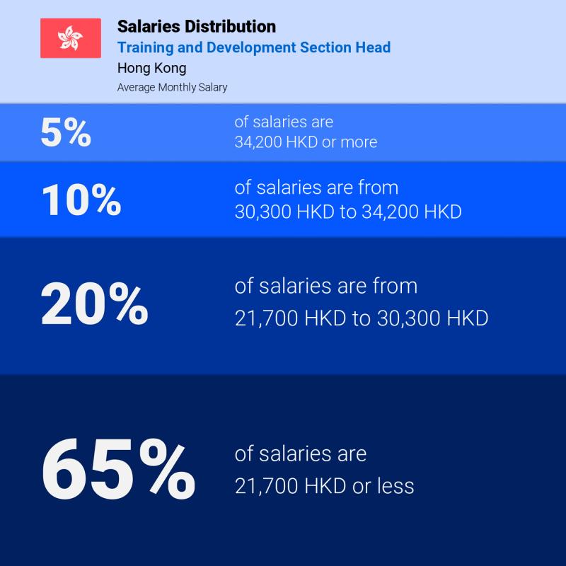 Median and salary distribution Hong Kong Training and Development Section Head