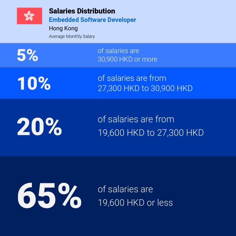 Median and salary distribution Hong Kong Embedded Software Developer