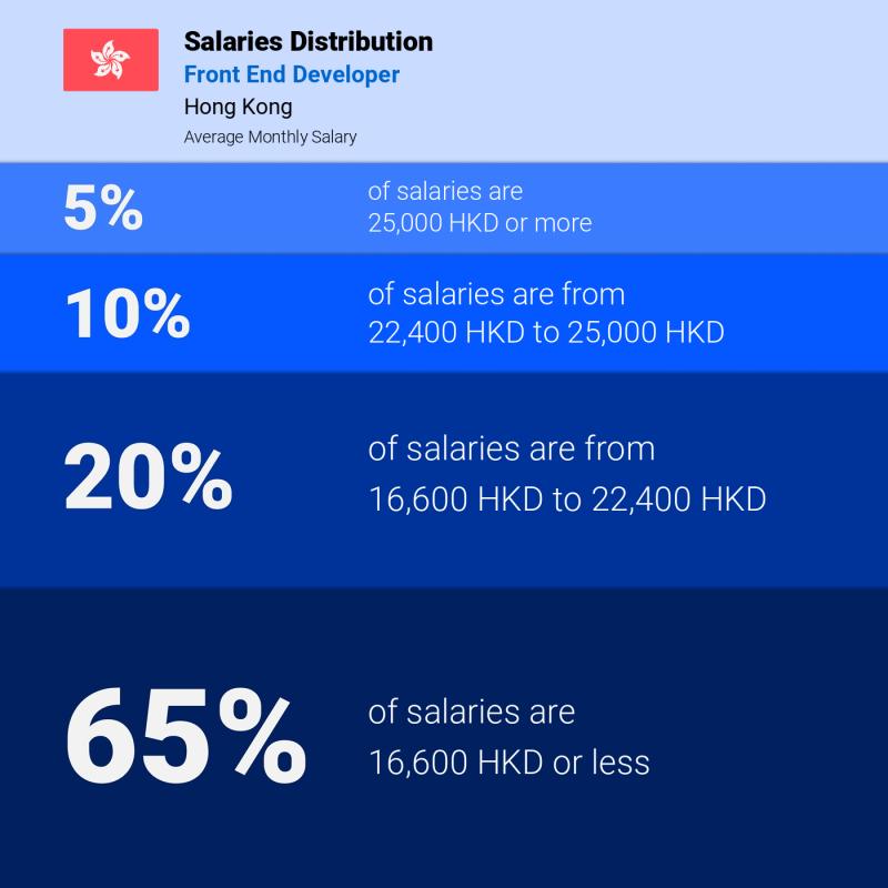 Median and salary distribution Hong Kong Front End Developer