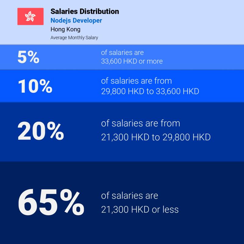 Median and salary distribution Hong Kong Nodejs Developer
