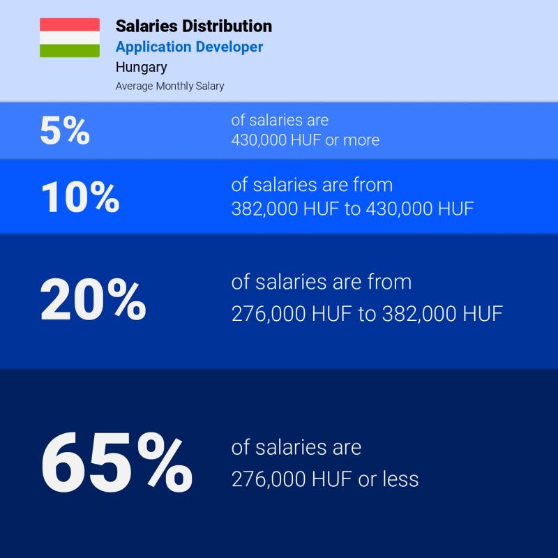 Median and salary distribution Hungary Application Developer