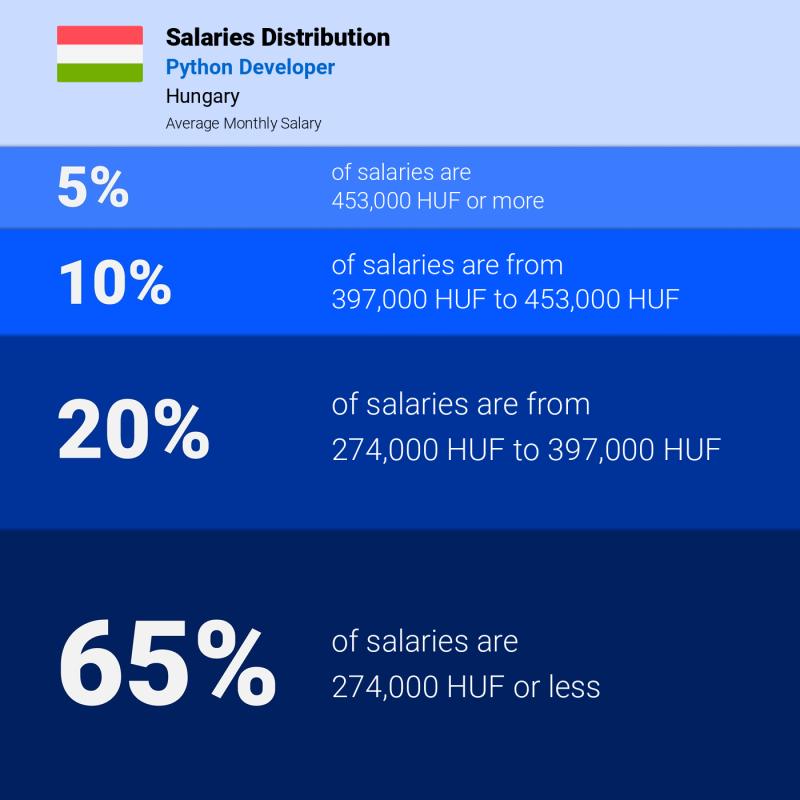Median and salary distribution Hungary Python Developer