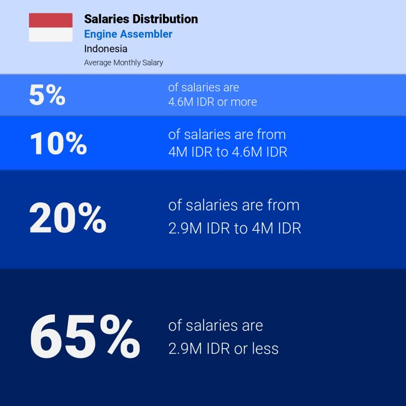 Median and salary distribution Indonesia Engine Assembler