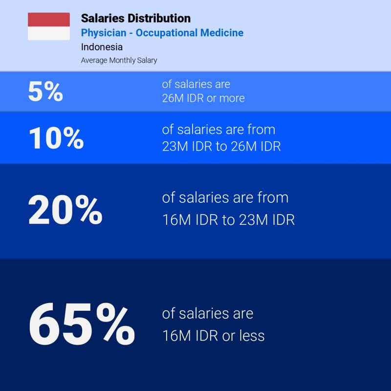 Median and salary distribution Indonesia Physician - Occupational Medicine