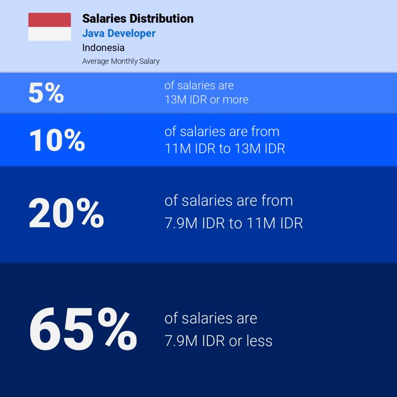 Median and salary distribution Indonesia Java Developer