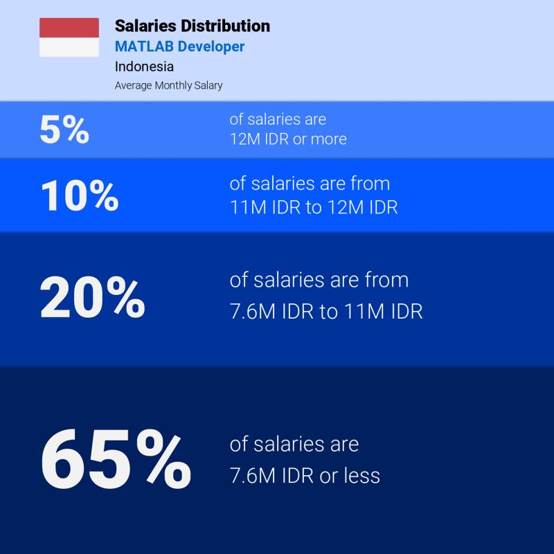 Median and salary distribution Jakarta MATLAB Developer