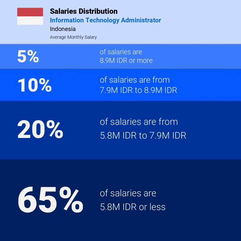 Median and salary distribution Indonesia Information Technology Administrator