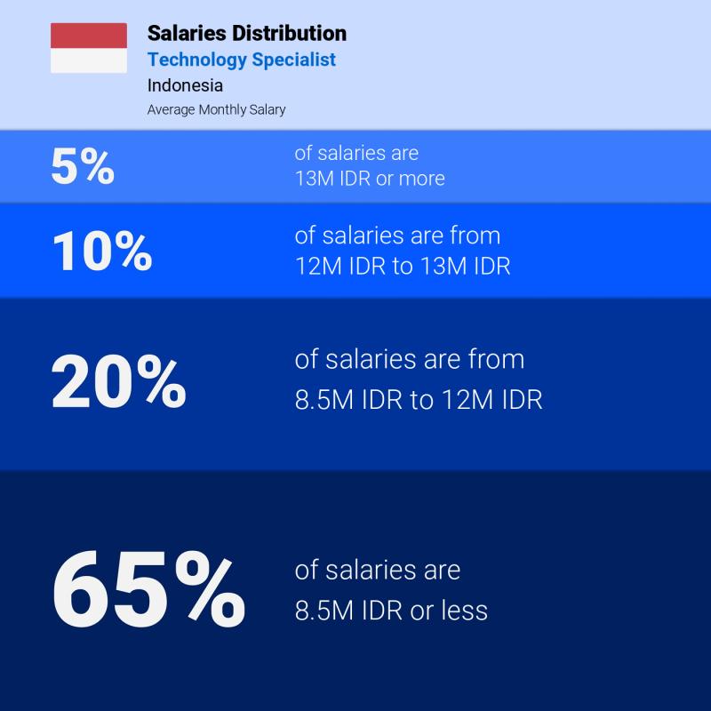 Median and salary distribution Indonesia Technology Specialist