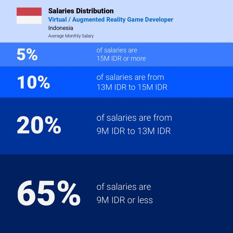 Median and salary distribution Indonesia Virtual / Augmented Reality Game Developer