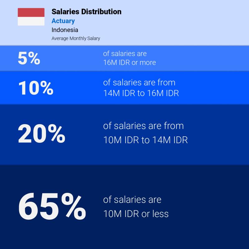 Median and salary distribution Indonesia Actuary