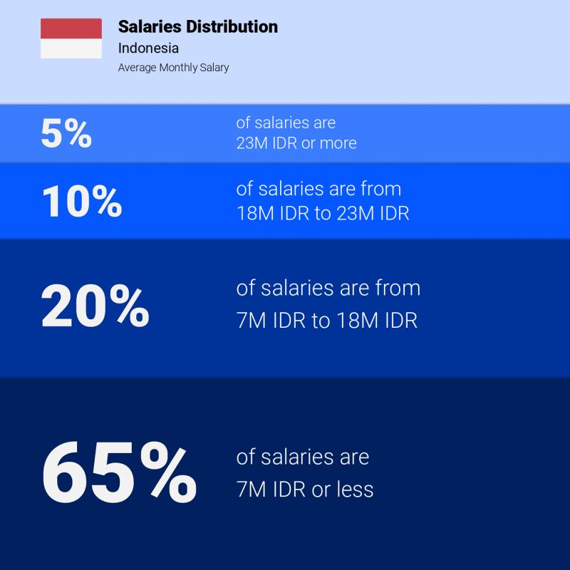 Median and salary distribution Indonesia Median and salary distribution Indonesia