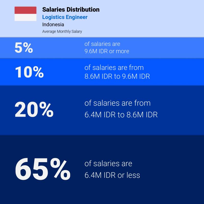 Median and salary distribution Indonesia Logistics Engineer Median and salary distribution Indonesia Logistics Engineer