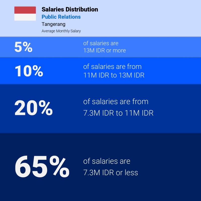 Median and salary distribution Tangerang Public Relations Median and salary distribution Tangerang Public Relations