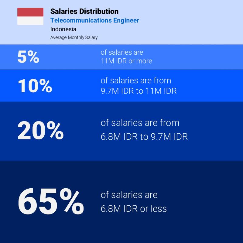 Median and salary distribution Indonesia Telecommunications Engineer