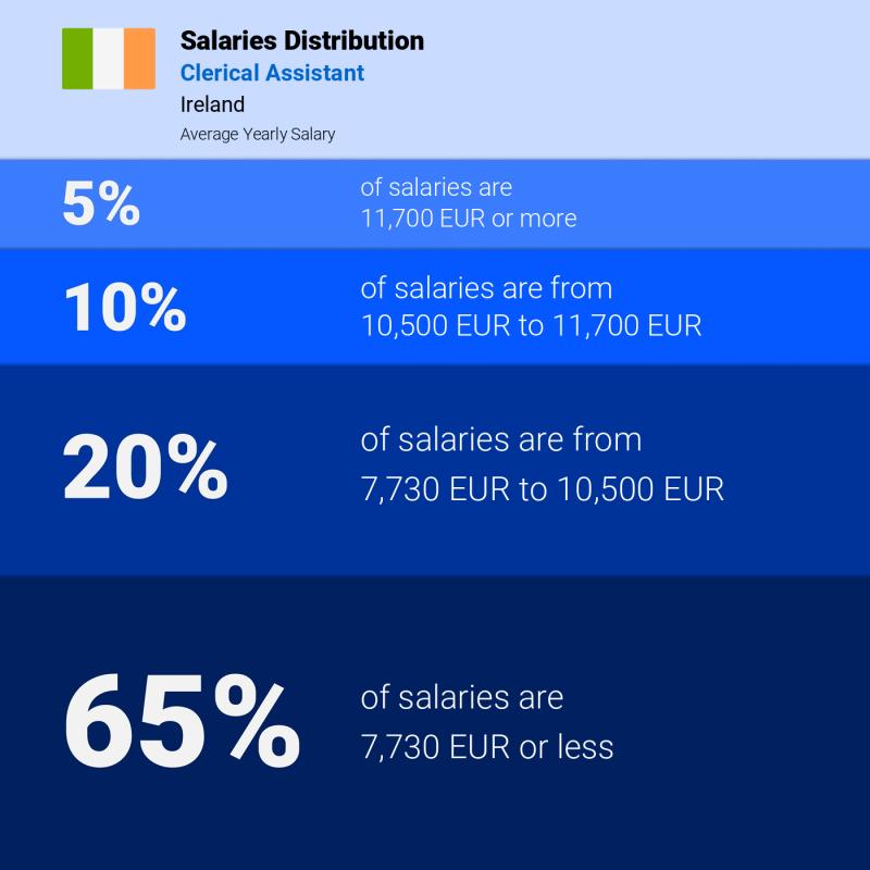Median and salary distribution Ireland Clerical Assistant