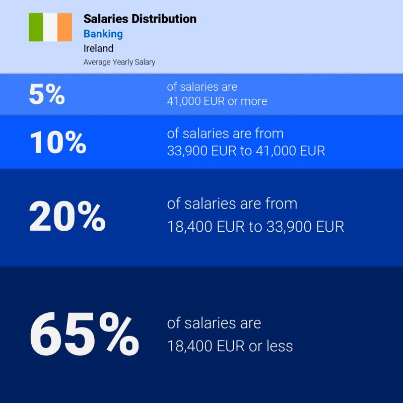 Median and salary distribution Ireland Banking