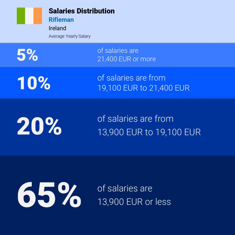 Median and salary distribution Ireland Rifleman