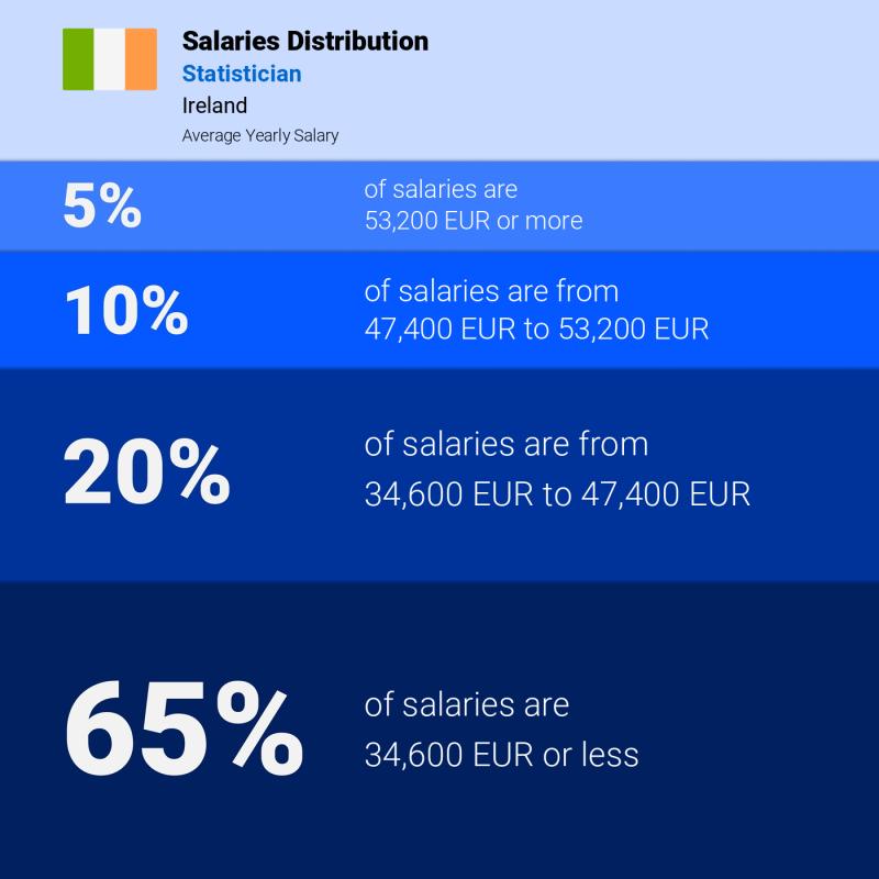 Median and salary distribution Dublin Statistician