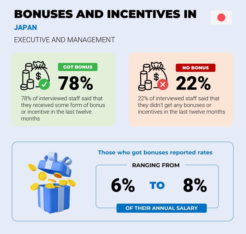 Annual Salary Bonus Rate Kawasaki Executive and Management Annual Salary Bonus Rate Kawasaki Executive and Management