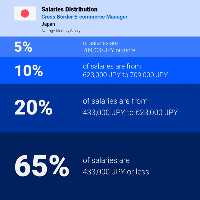 Median and salary distribution Japan Cross Border E-commerce Manager