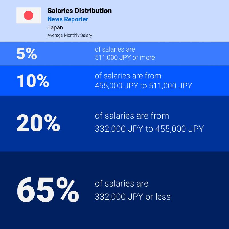 Median and salary distribution Japan News Reporter