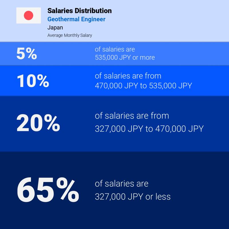 Median and salary distribution Japan Geothermal Engineer Median and salary distribution Japan Geothermal Engineer