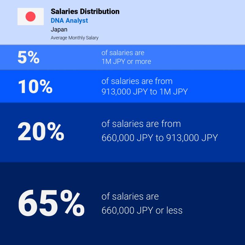 Median and salary distribution Japan DNA Analyst