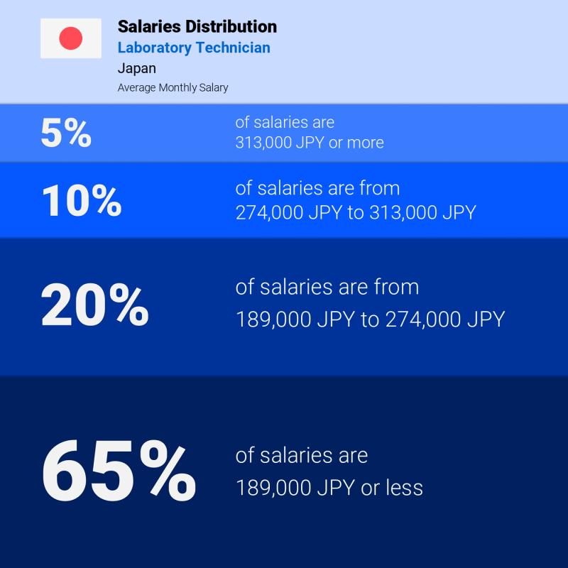 Median and salary distribution Japan Laboratory Technician