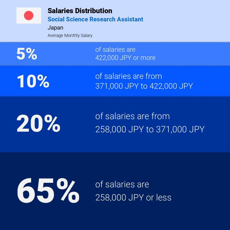 Median and salary distribution Japan Social Science Research Assistant