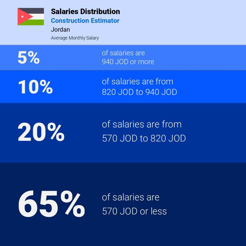 Median and salary distribution Jordan Construction Estimator