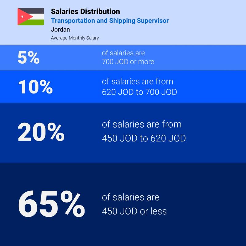 Median and salary distribution Jordan Transportation and Shipping Supervisor Median and salary distribution Jordan Transportation and Shipping Supervisor