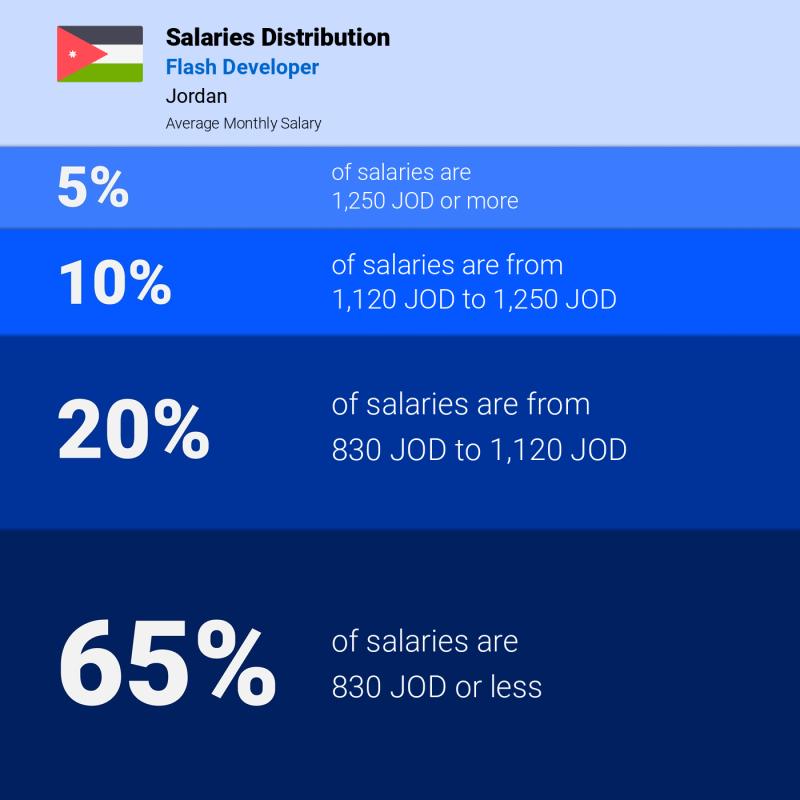 Median and salary distribution Jordan Flash Developer Median and salary distribution Jordan Flash Developer