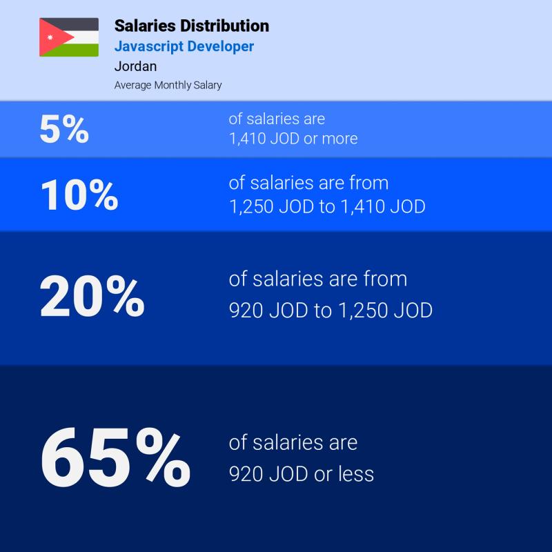 Median and salary distribution Jordan Javascript Developer