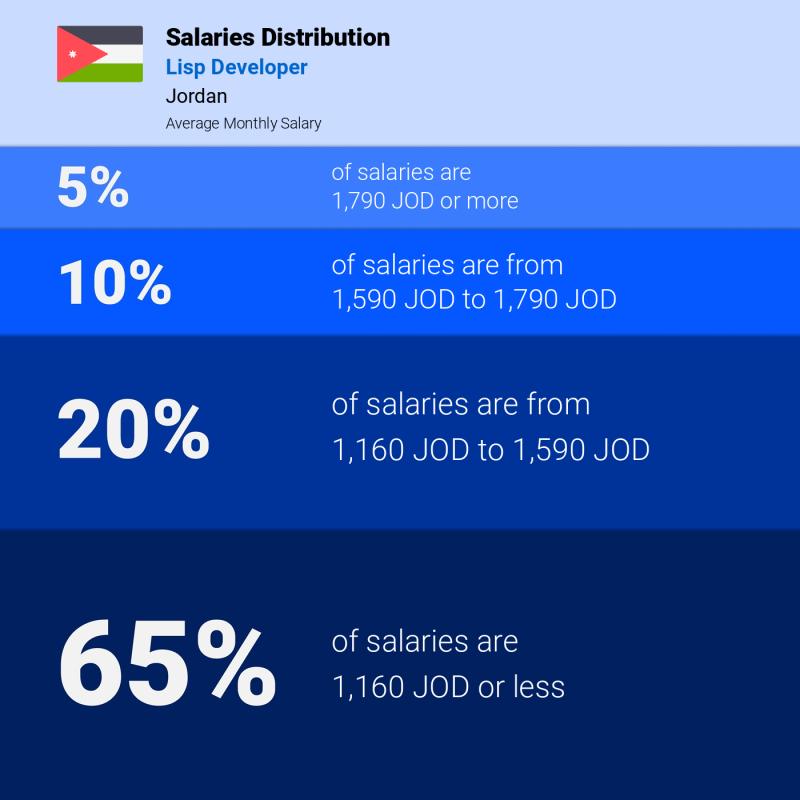 Median and salary distribution Jordan Lisp Developer