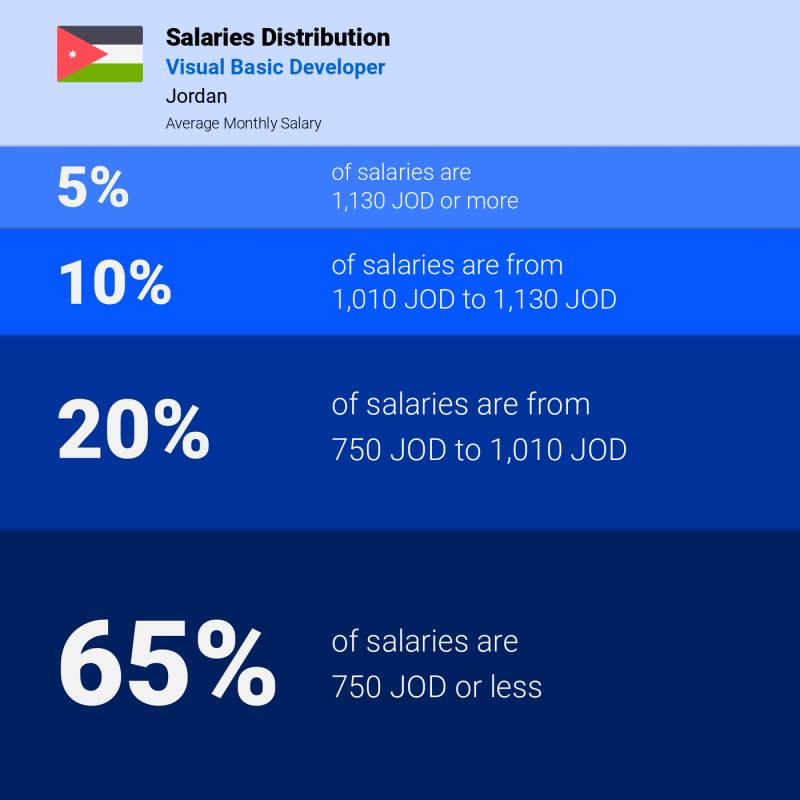 Median and salary distribution Jordan Visual Basic Developer