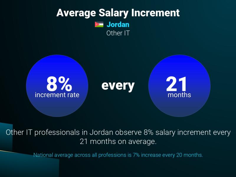 Annual Salary Increment Rate Jordan Computer Technician
