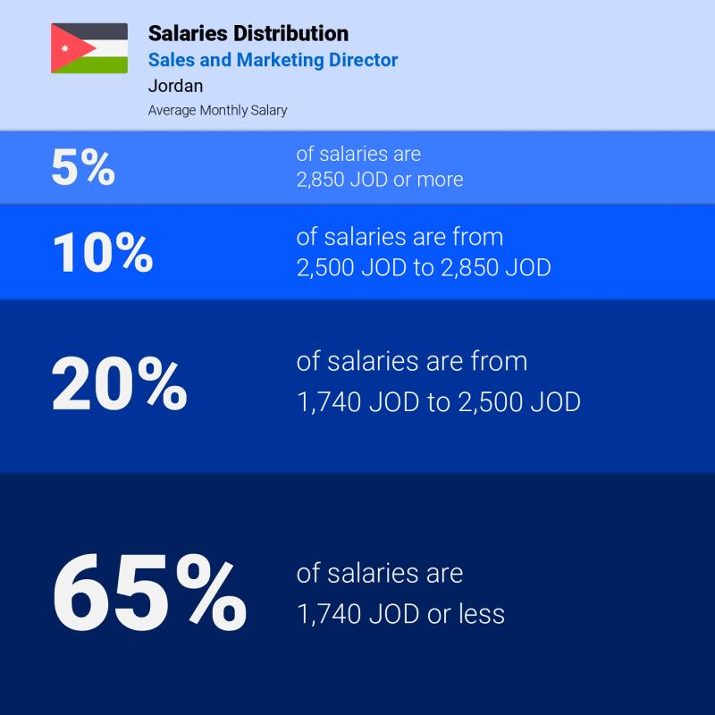 Median and salary distribution Jordan Sales and Marketing Director