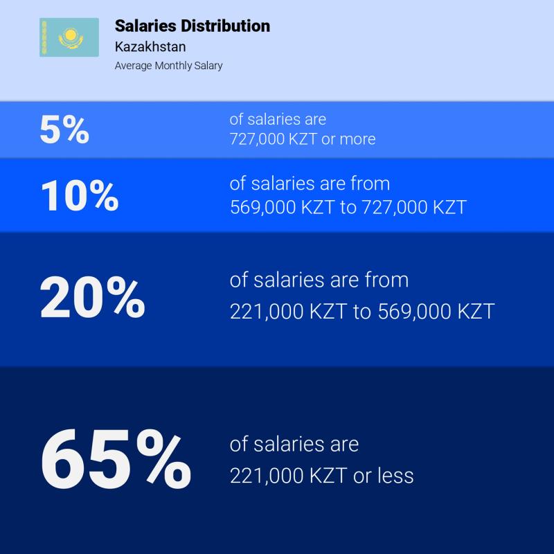 Median and salary distribution Kazakhstan Median and salary distribution Kazakhstan