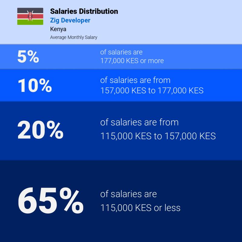 Median and salary distribution Kenya Zig Developer